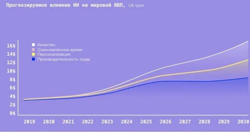 Прогнозы на интеллект. Искусственный интеллект график. график развития искусственного интеллекта. статистика развития ии. статистика развития искусственного интеллекта.