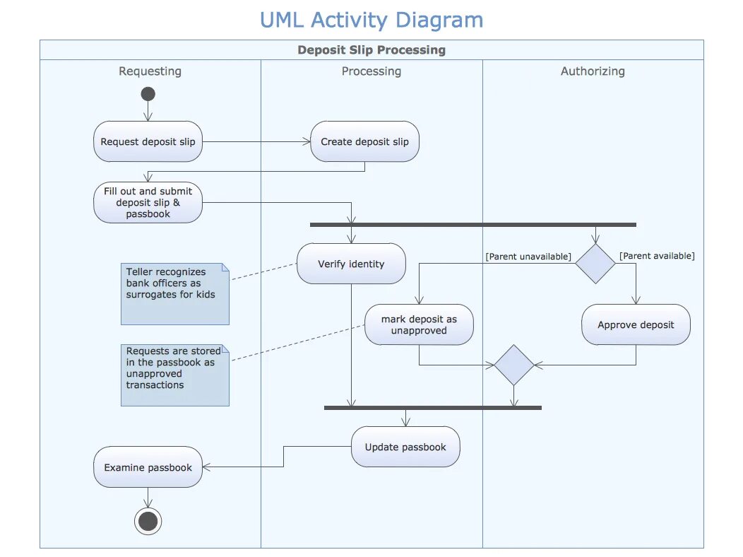 Собака код тн вэд. Диаграмма активностей activity diagram. Активити диаграмма uml. Uml диаграммы деятельности (активности). Диаграмма деятельности uml (activity diagram) спортзал.