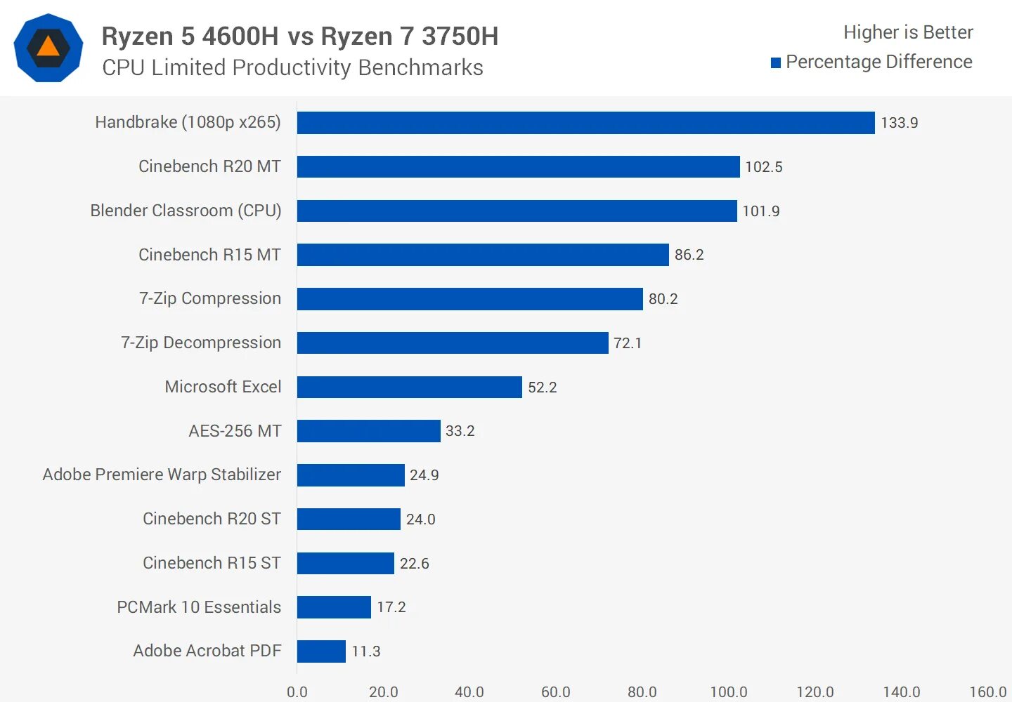 Ryzen 5 4600h ноутбук. Ryzen 7 4600h. Ryzen 5 4600h характеристики. AMD Ryzen 5 4600h with Radeon Graphics.