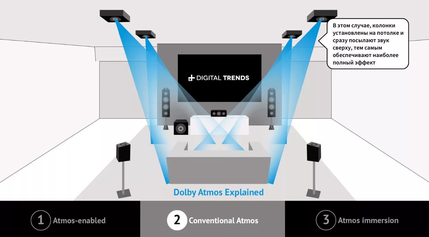 Звук 1 динамика. Система Dolby Atmos 5.1.2. Dolby Atmos 5.1.4. Dolby Atmos расположение колонок 7.1.2. Dolby Atmos 5.1.4 расположение акустики.