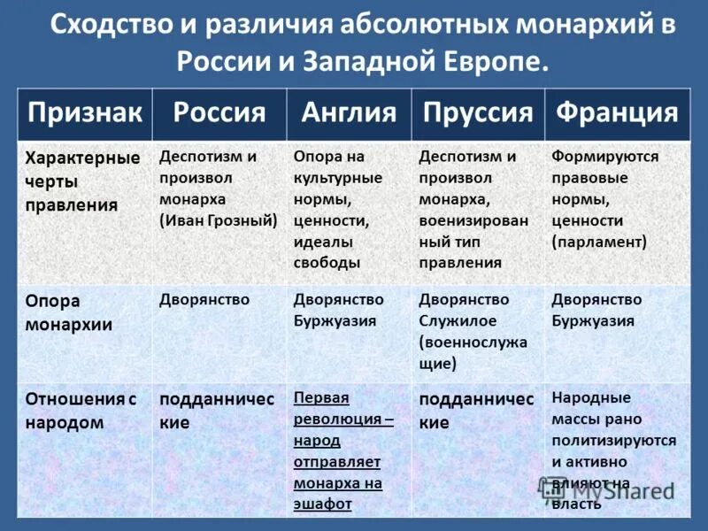 Исторические виды монархии