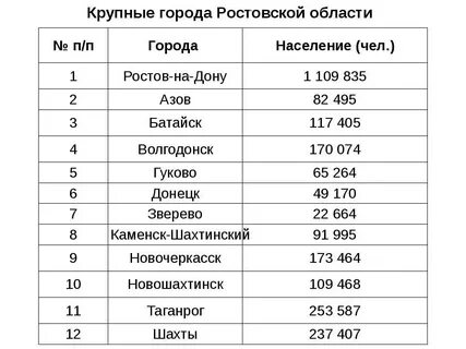 Крупные города на дону