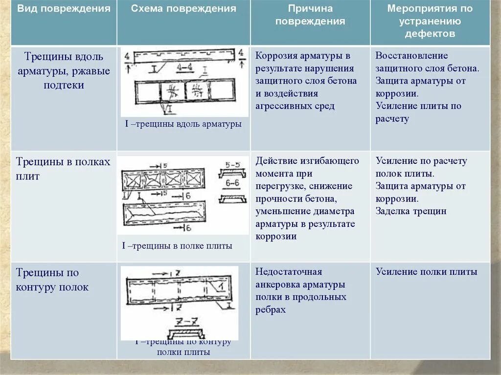 Не допускаются продольные трещины в балках. Повреждения плит перекрытий схема. Дефекты плит перекрытия. Дефекты железобетонных плит. Дефекты ж/б плит покрытия.