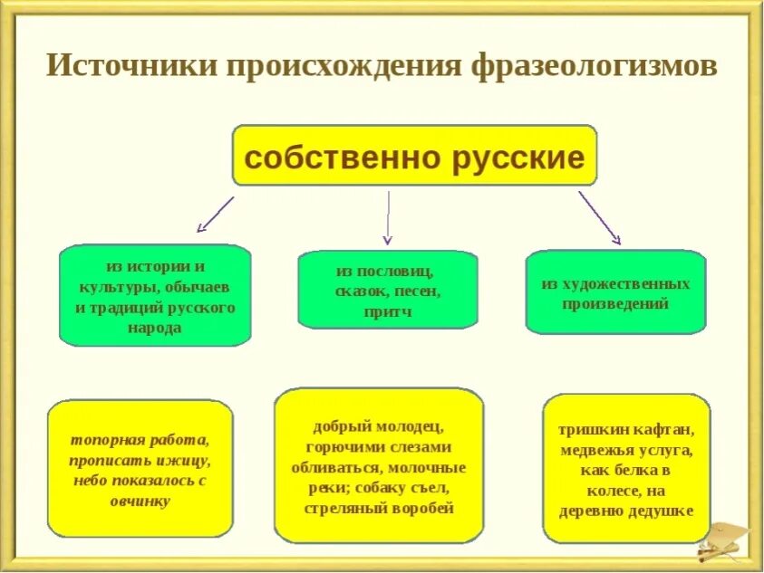 Распределите фразеологизмы указав источник