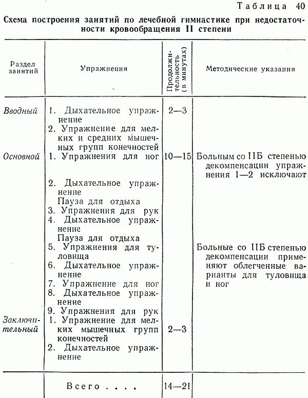 Упражнения при сердечной недостаточности. Схема лечебной гимнастики при гипертонической болезни. Методика проведения ЛФК при гипертонической болезни. Методики ЛФК при различных заболеваниях. Схема занятий лечебной гимнастикой при гипертонической болезни.