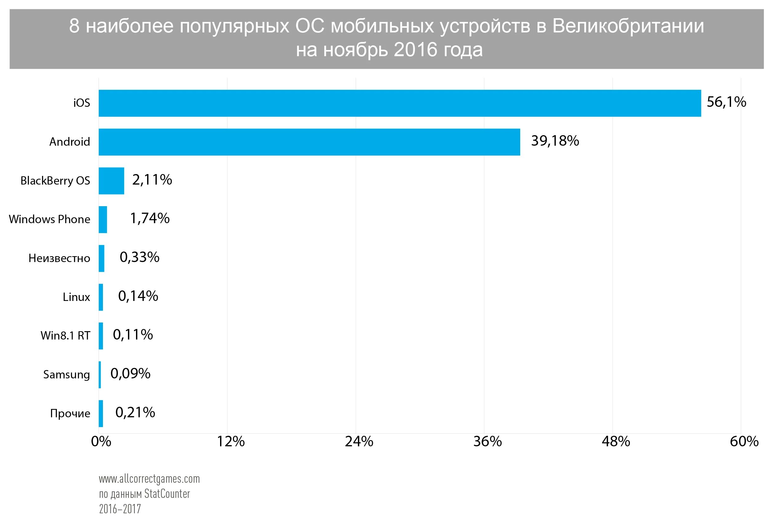 Списки мобильных игр. Самые популярные Жанры игр. Популярность жанров мобильных игр. Популярные Жанры мобильных игр 2020. Популярные мобильные игры в США.