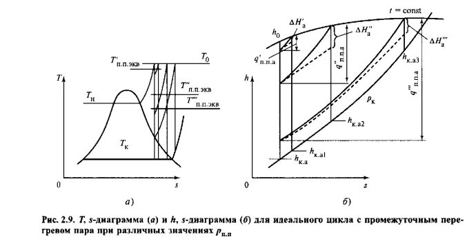 Изобразить на рабочей и тепловой диаграммах цикл. Цикл Ренкина с промежуточным перегревом. Диаграммы для цикла Ренкина с промежуточным перегревом пара. Схема принципиальная пту с промежуточным перегревом пара. Принципиальная схема цикла Ренкина с промежуточным перегревом.