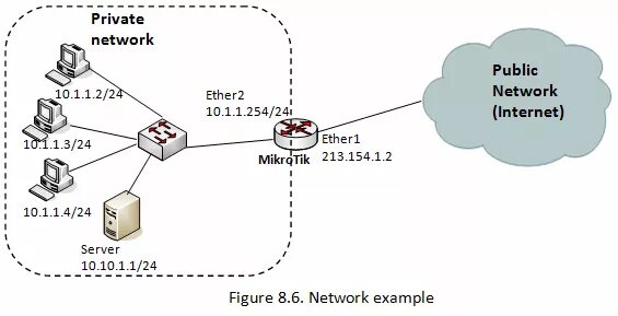 Микротик схема прохождения трафика. Private Network. ROUTEROS Интерфейс ether2. Private-Network это пример. Private n