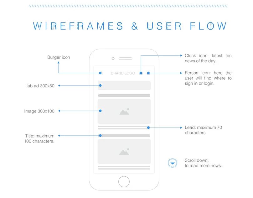 User frames. Wireframe мобильного приложения. user flow мобильного приложения. wireframe flow. юзер флоу.