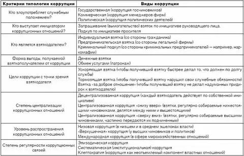 Формы проявления коррупции совпадают с составом соответствующих. Формы проявления коррупции совпадают с составом соответствующих