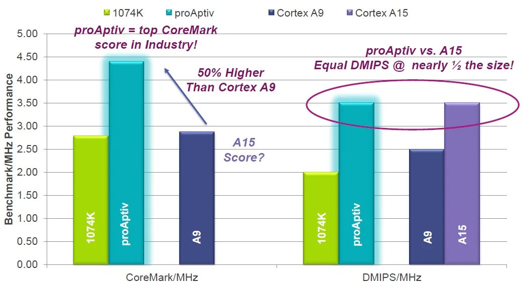 Arm mips. Mips. mips technologies. arm vs x86. coremark.