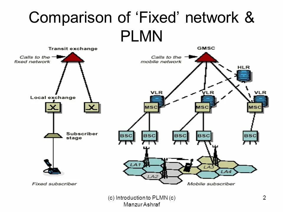 Элементы сети в PLMN. PLMN операторов. PLMN группа. Программа PLMN. Сеть fix