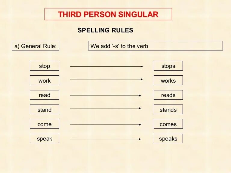 2 person singular. Third person singular Spelling. Verbs in the third person singular. Write the verbs in the third. Come third person singular.