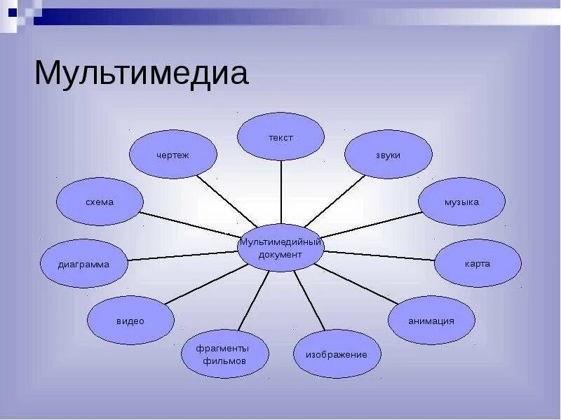 Мультимедиа. Мультимид. Виды мультимедиа. Виды мультимедийных технологий. Мультимедийная информации виды