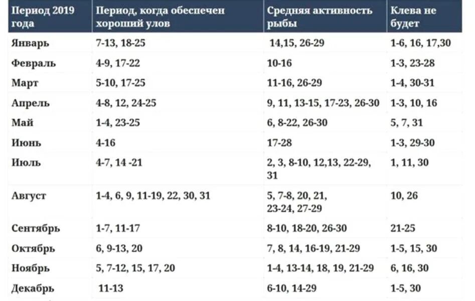 Календарь рыбака Якутск 2023. Календарь Луны рыбалка. Лунный календарь ловли рыбы. Благоприятные дни для клёва. Лунный календарь на год рыболовный