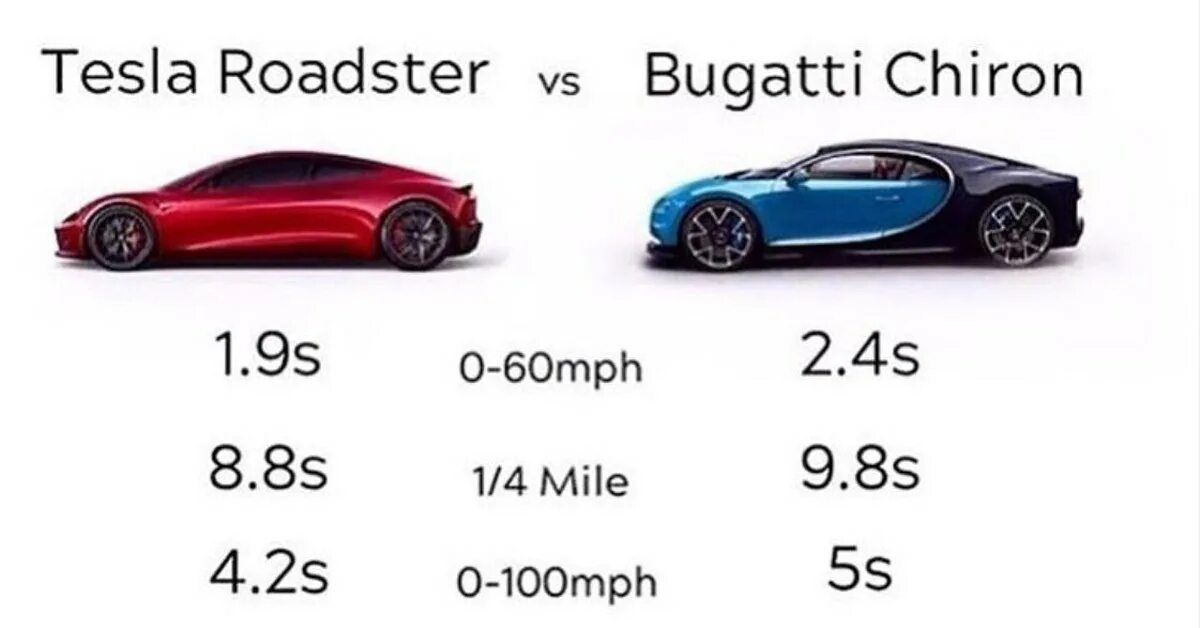 10 лошадиных сил скорость. Tesla Roadster vs Bugatti Chiron. Тесла родстер против Бугатти. Tesla Roadster Bugatti Chiron. Тесла родстер сравнение с Бугатти.