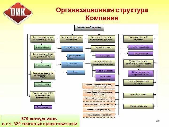 Организация входящих направлений. Организационная структура предприятия торговли схема. Организационная структура торгового предприятия схема. Управленческая структура предприятия косметики. Структура розничной сети магазинов.