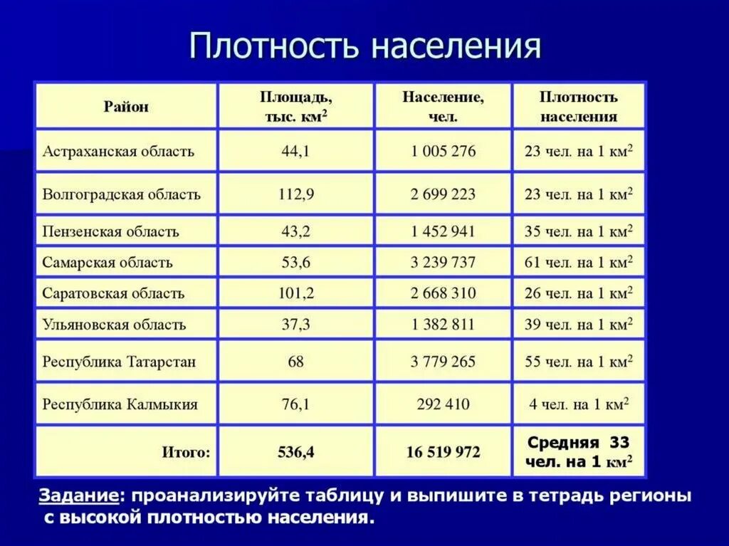 Население Поволжья таблица. Численность населения Поволжья. Плотность населения Поволжья. Плотность населения Волгограда.