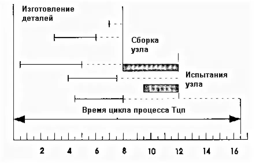 Цикл сложного процесса. Построить ленточный график длительности производственного цикла. Производственный цикл сложного процесса. Длительность цикла сложного процесса. Производственный цикл сложного процесса график.