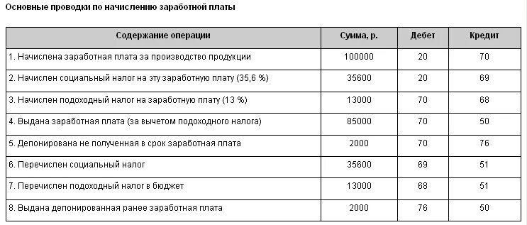 Заработная плата работникам организации проводка