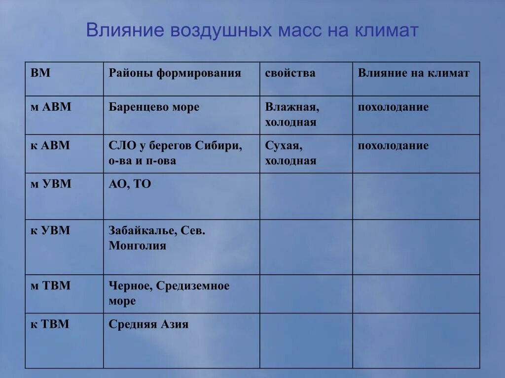 Какая воздушная масса на территории россии. Характеристика воздушных масс. Районы формирования воздушных масс. Воздушные массы таблица. Воздушные массы России таблица.