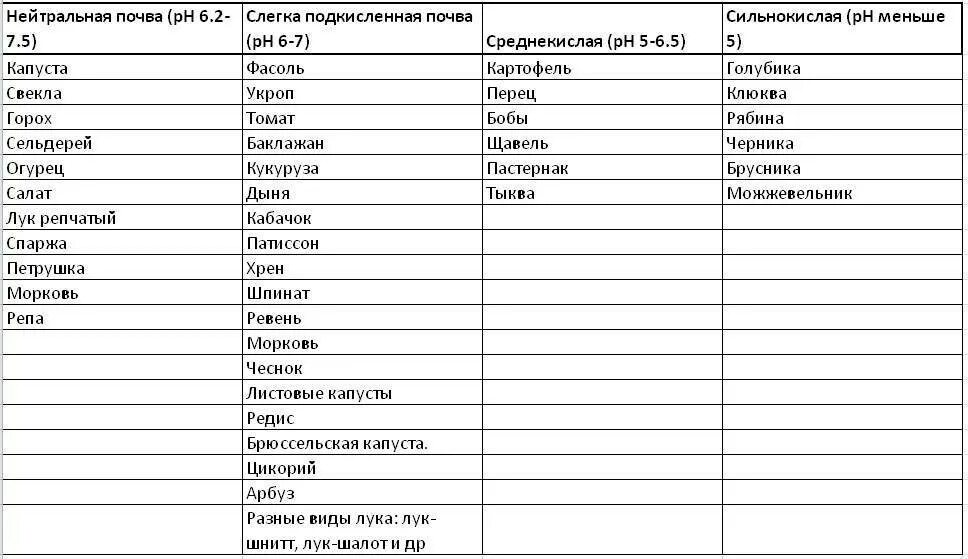 Жимолость какая кислотность почвы. PH почвы для плодовых деревьев таблица. Кислотность почвы таблица для овощей. Таблица кислотности почвы для огородных растений и овощей. Таблица кислотности почвы для огородных растений.