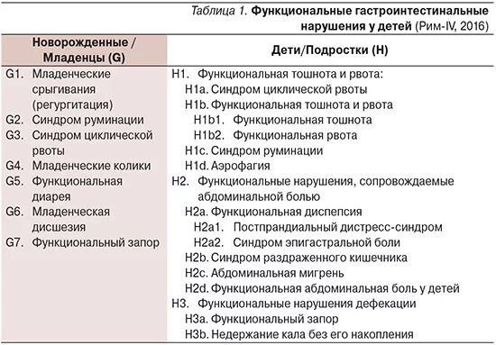 Колики у детей мкб 10. Функциональные расстройства ЖКТ У детей классификация. Причины функциональных расстройств ЖКТ У детей. Функциональные нарушения кишечника у новорожденных. Функциональные кишечные нарушения у детей.