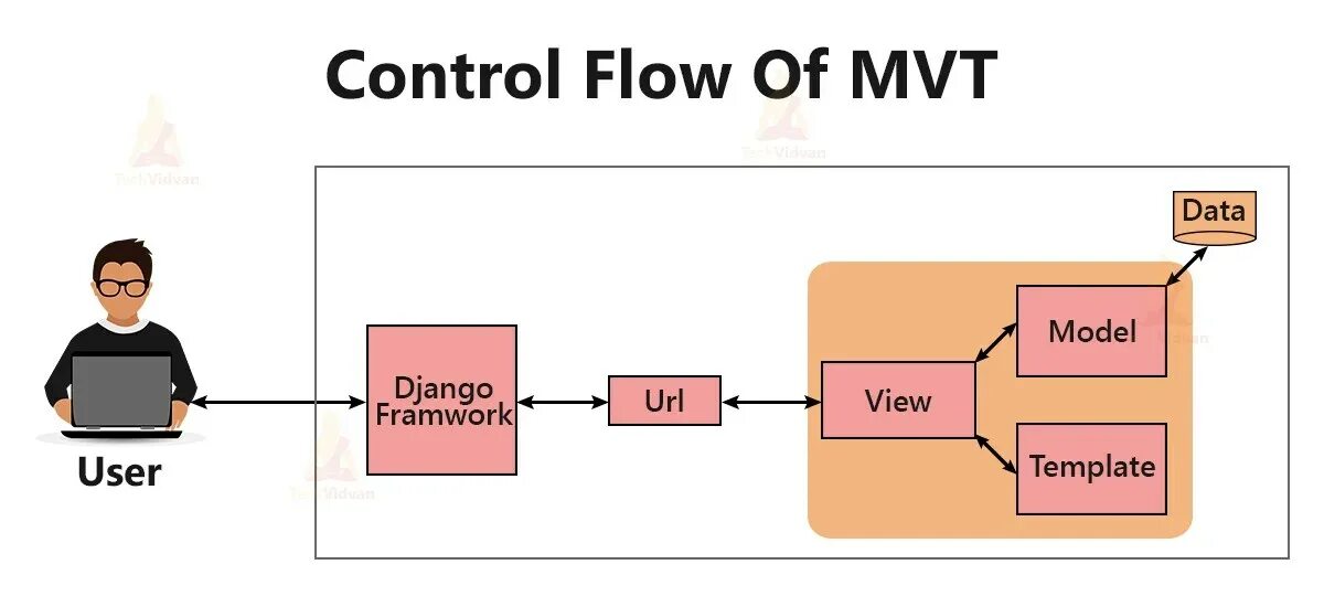 Архитектура Джанго Mvt. MVC архитектура Django. Модель MTV Django. Model Template view.
