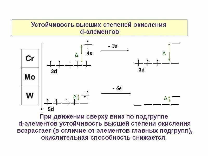 Коэффициент окисления. Таблица типичных степеней окисления элементов главных подгрупп. Устойчивость степеней окисления. Устойчивые степени окисления элементов. Высшие степени окисления.