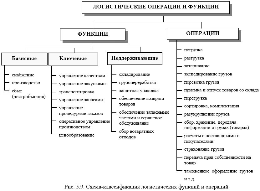 Логистические операции и функции схема. Функции логистики схема. Логистические операции, классификация логистических операций.. Функции логистики в логистике. Укажите внутренние операции