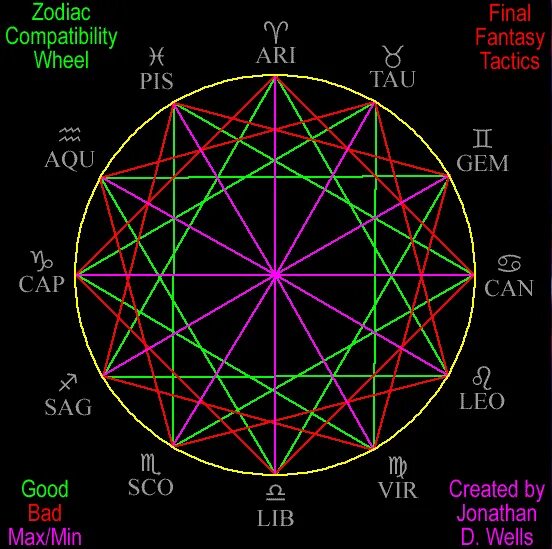 Зодиакальный круг совместимость. Круг совместимости знаков зодиака. Зодиакальный круг совместимость знаков. Знаки зодиака по кругу совместимость.