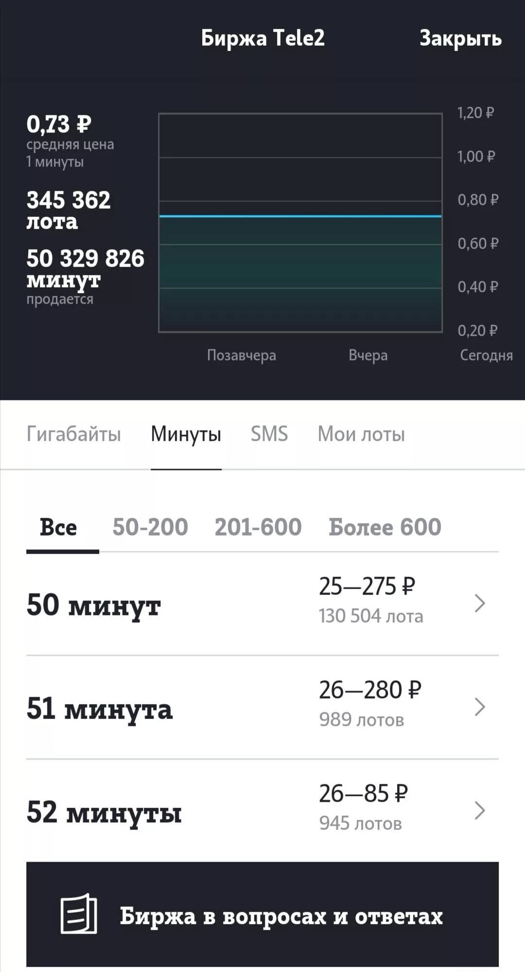Как быстро продать минуты в теле2 хитрости. Биржа tele2. поделиться минутами на теле2. как продать минуты на теле2. tele2 минуту.