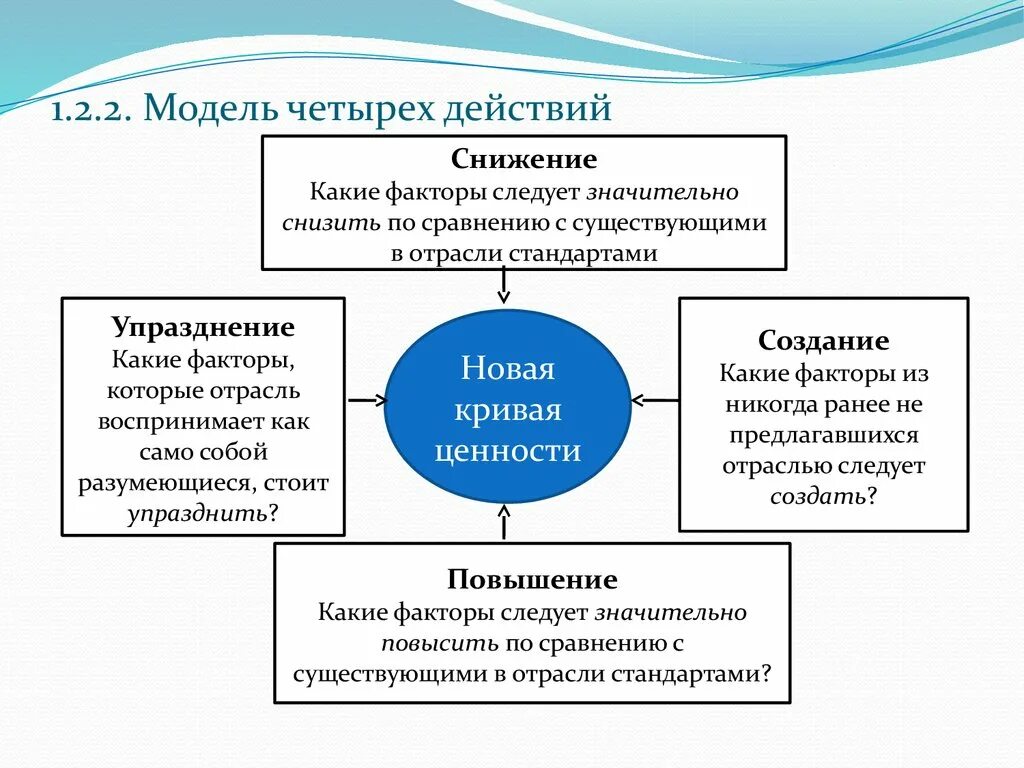 Составляющие четырех действий. Модель 4 действий голубой океан. Модель четырех действий. Модель четырех действий пример. Модель четырех действий: голубого океана.