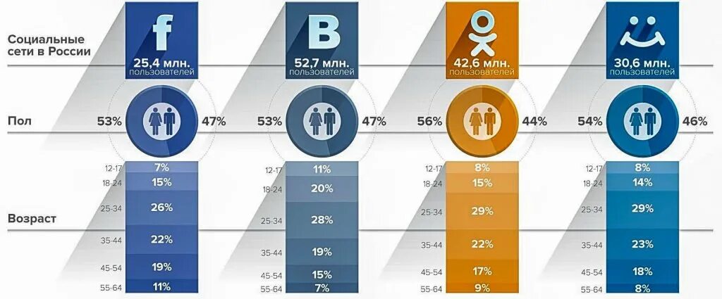 Пользователи также. Аудитория социальных сетей. Возрастная аудитория социальных сетей. Анализ аудитории в социальных сетях. Целевая аудитория социальных сетей.