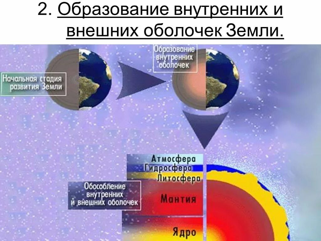 Этапы земли. Формирование оболочки земли литосферы. этапы формирования облика земли. развитие и формирование оболочек земли. образование оболочек земли.