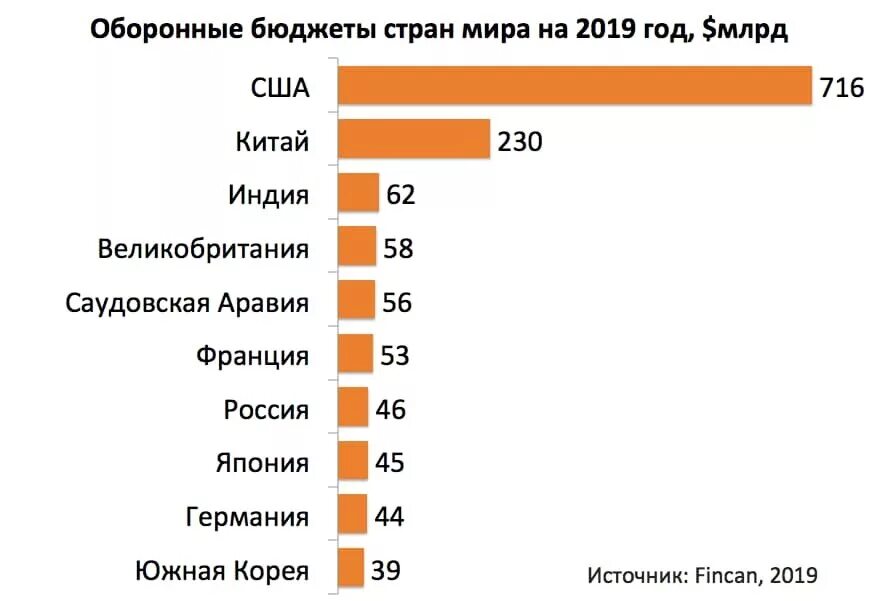 Военный бюджет сша. Военные бюджеты стран мира на 2020. Военный бюджет стран мира на 2021. Военный бюджет. Военные юджетыстрн мира.