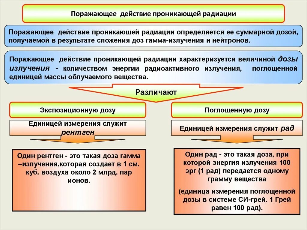 Поражающее действие радиоактивных