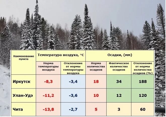 Средняя температура января. Средняя температура зимой в Сибири. Осадки и температура. Норма осадков. Температура воздуха в озерах