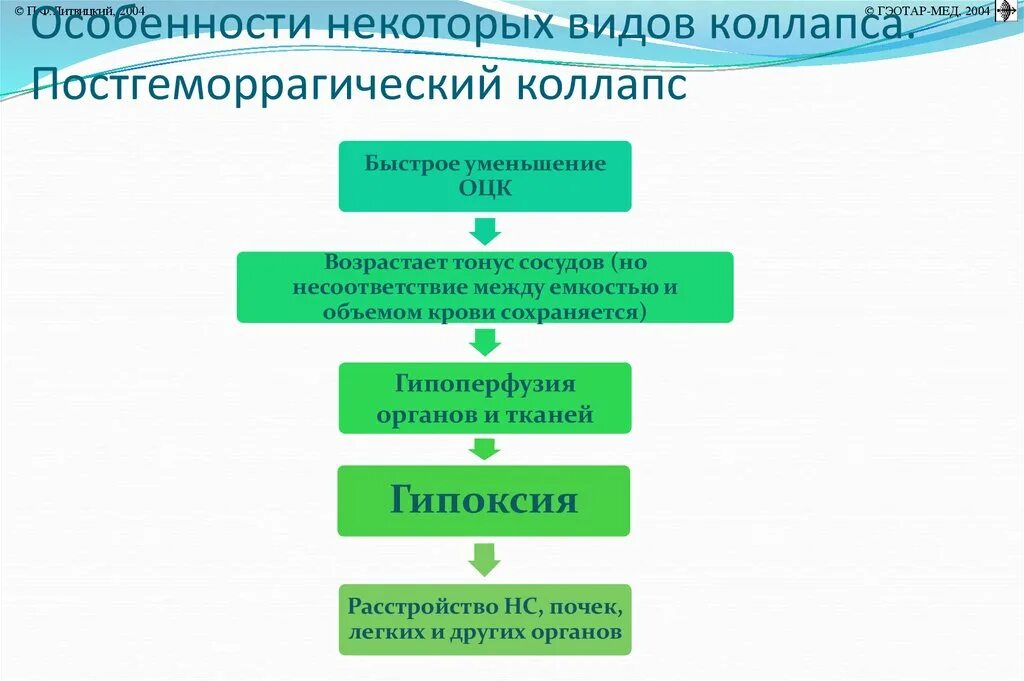 Постгеморрагический коллапс патогенез. Механизм развития коллапса. Механизмы развития коллапса в патологии. Патогенез возникновения коллапса.