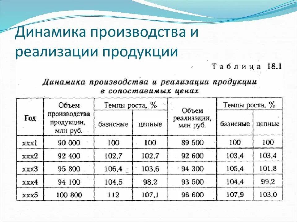 Динамика производства и реализации продукции таблица. Анализ динамики реализации продукции таблица. Динамика объемов реализации продукции. Показатели динамики выпуска и реализации продукции.