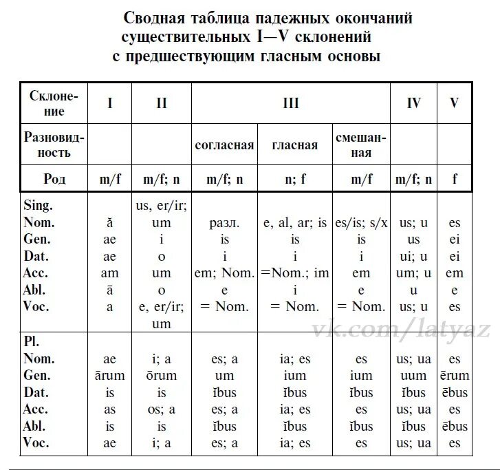 Гибридный латынь. Склонение существительных 1 склонения в латинском языке. Падежные окончания 2 склонения латынь. Таблица падежных окончаний в латинском языке 1 склонение. 1 Склонение в латинском языке таблица.