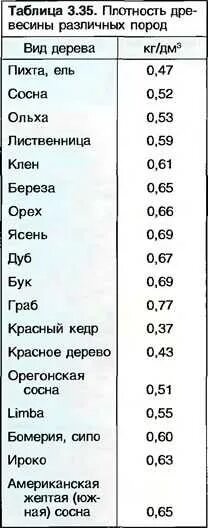 Плотность сосны кг м3 таблица. Плотность ясеня кг/м3. Таблица плотности древесины различных. Базисная плотность древесины таблица. Таблица плотности дерева разных пород.