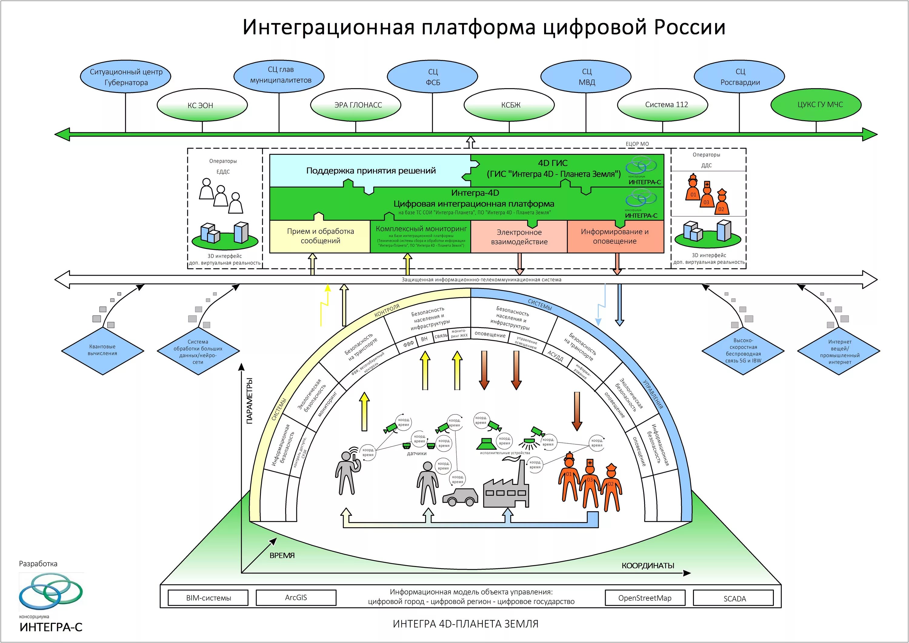 Схема архитектуры цифровой платформы. Архитектура цифровой экосистемы. Структура цифровой платформы. Схема работы Единой цифровой платформы. Акторы системы