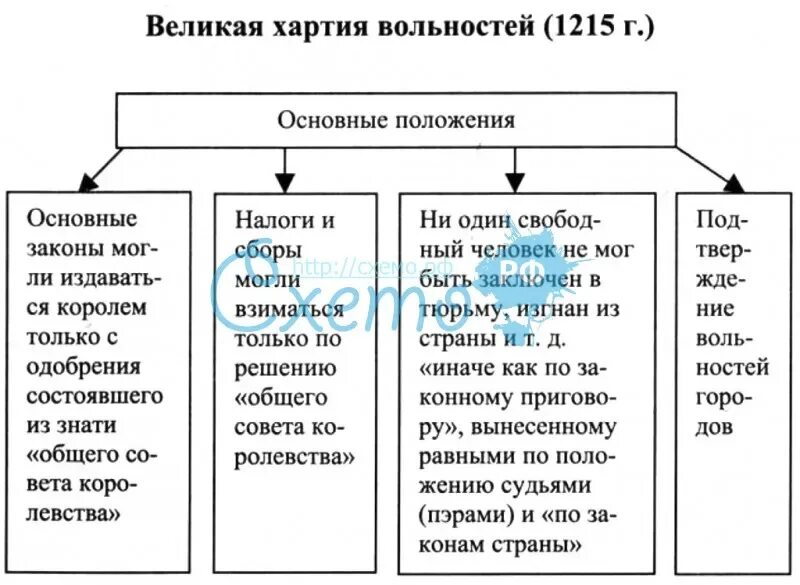 Историческое значение хартии. Великая хартия вольностей 1215 таблица. великая хартия вольностей 1215 структура. структура великой хартии вольностей. общая характеристика великой хартии вольностей 1215 г.