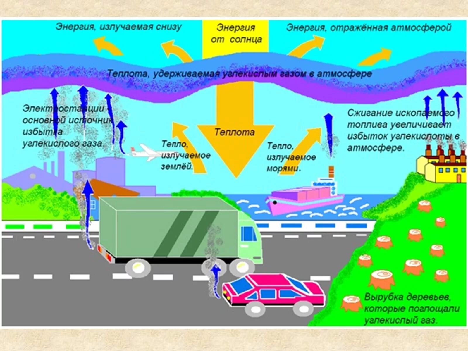 Парниковому эффекту способствуют