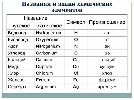 Напишите название химических элементов