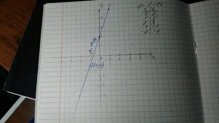 Принадлежит ли графику функции y 3x