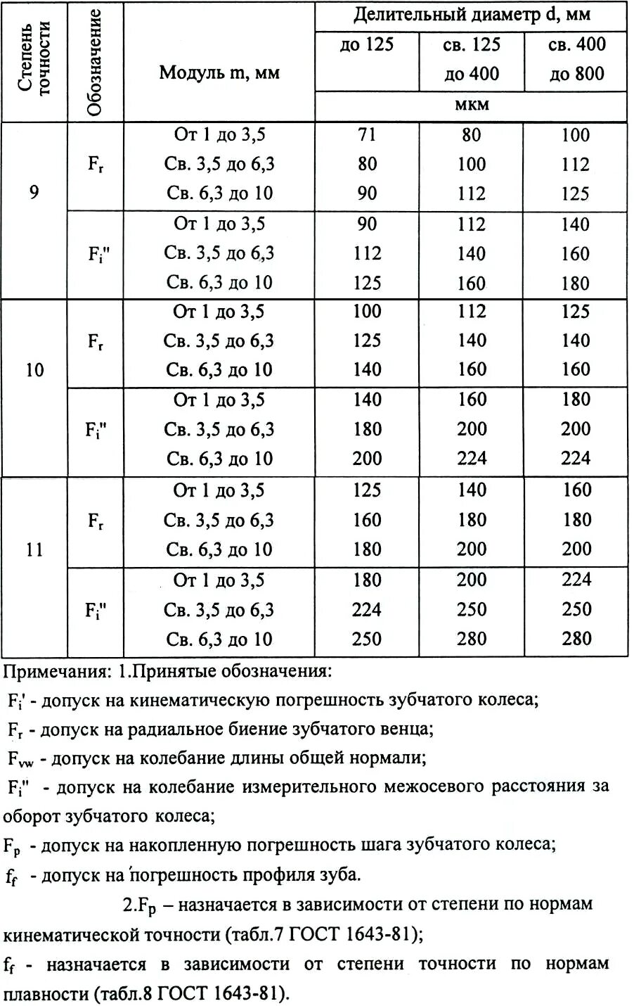 Гост 1643 81. Допуск на накопленную погрешность шага зубчатого колеса. Допуск на местную кинематическую погрешность зубчатого колеса. Погрешность профиля зубчатого колеса. Нормы кинематической точности зубчатых колес таблица.