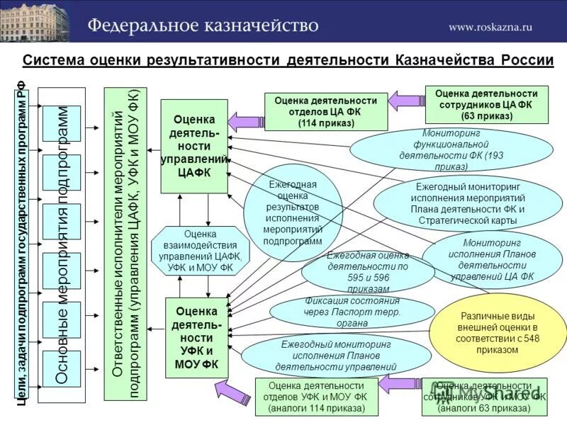 Показатели для оценки работы казначейства. Стратегическая карта федерального казначейства. Функции федерального казначейства. Центральный аппарат федерального казначейства.