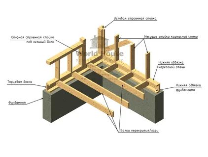 Узлы каркасного дома